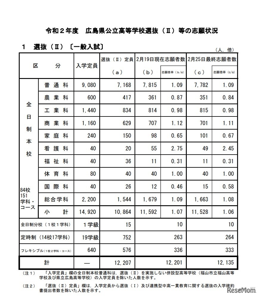 令和2年度広島県公立高等学校選抜（II）一般入試の志願状況