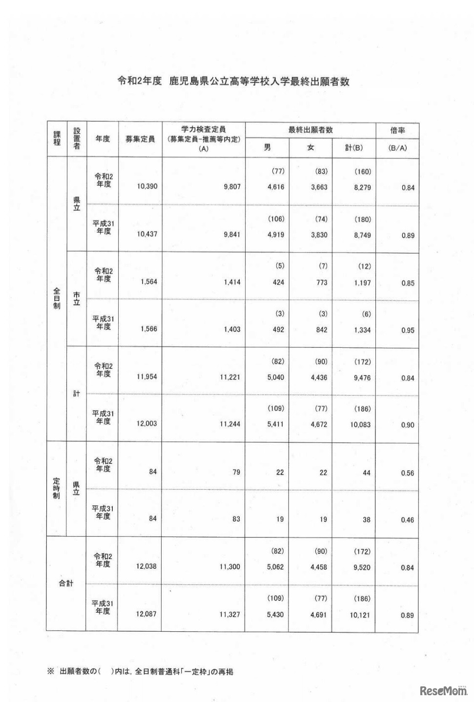 令和2年度鹿児島県公立高等学校入学最終出願者数