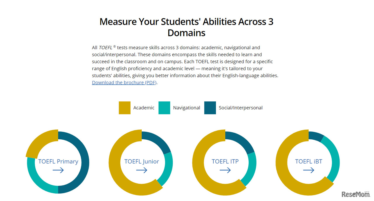 アカデミック、ナビゲーション、ソーシャル／対人の3つの領域でスキルを測定。受験者の年齢やレベルに応じて、TOEFL Primaryでは、友達や家族にまつわる出題が多く、TOEFL Junior、TOEFL iBTとレベルが上がるにつれて、アカデミックな内容が増えていく