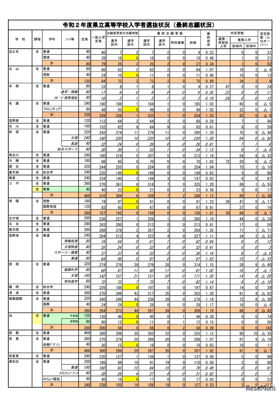 令和2年度県立高等学校入学者選抜状況（最終志願状況）