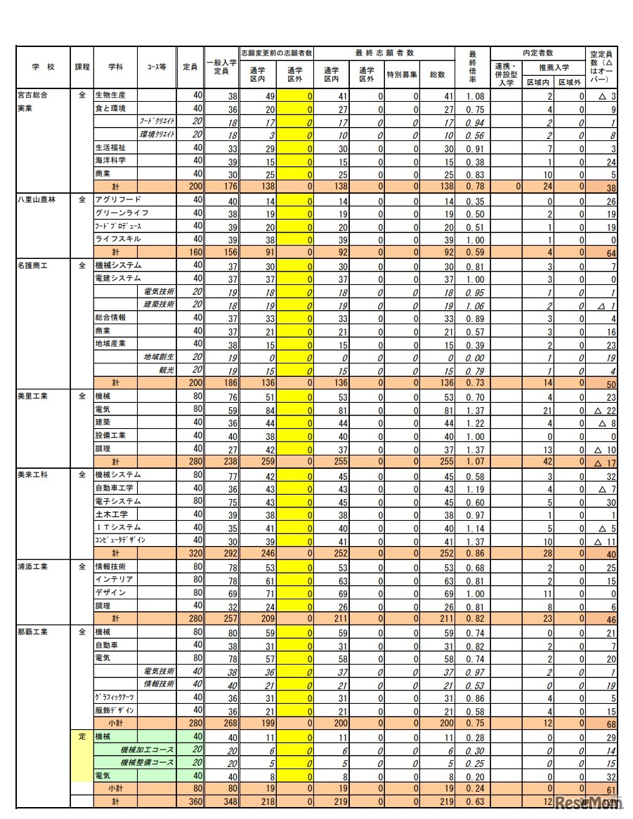 令和2年度県立高等学校入学者選抜状況（最終志願状況）
