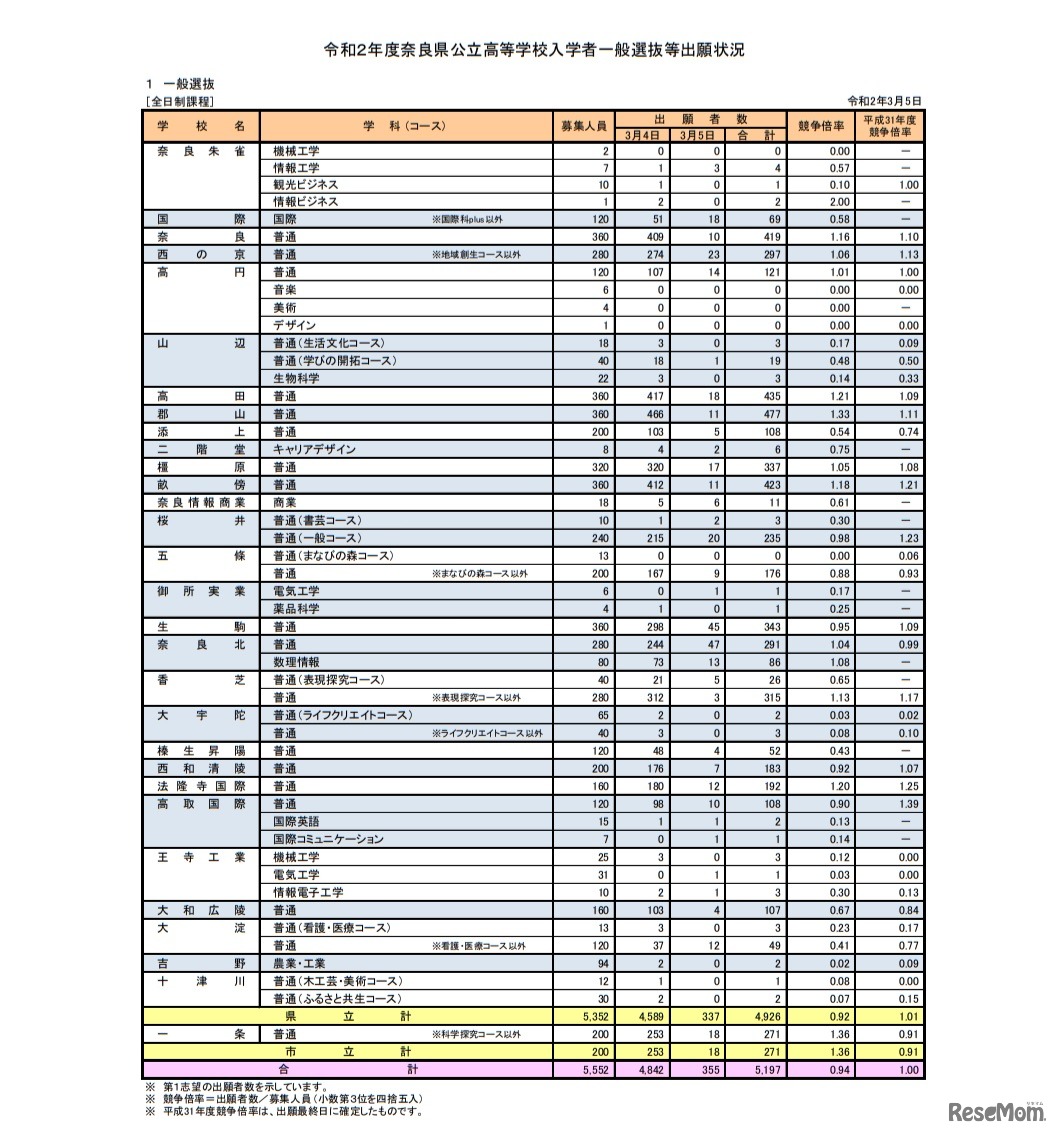 令和2年度奈良県公立高等学校入学者一般選抜等出願状況