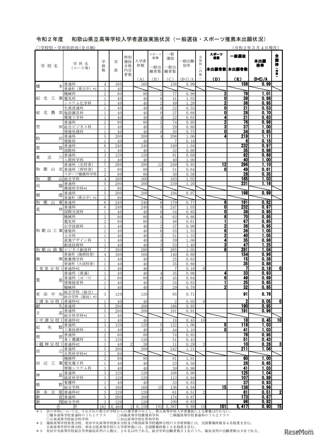 一般選抜・スポーツ推薦本出願状況