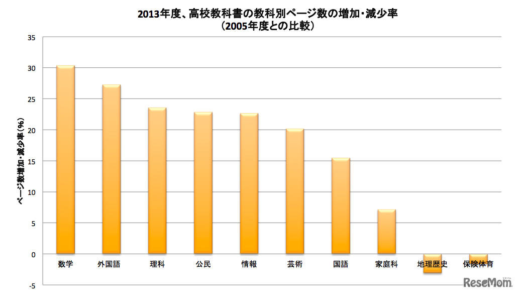 教科別ページ数増減率