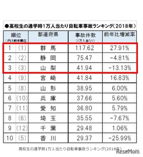 高校生の1万人当たりの事故件数