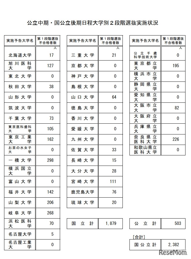 公立中期・国公立後期日程大学別2段階選抜実施状況