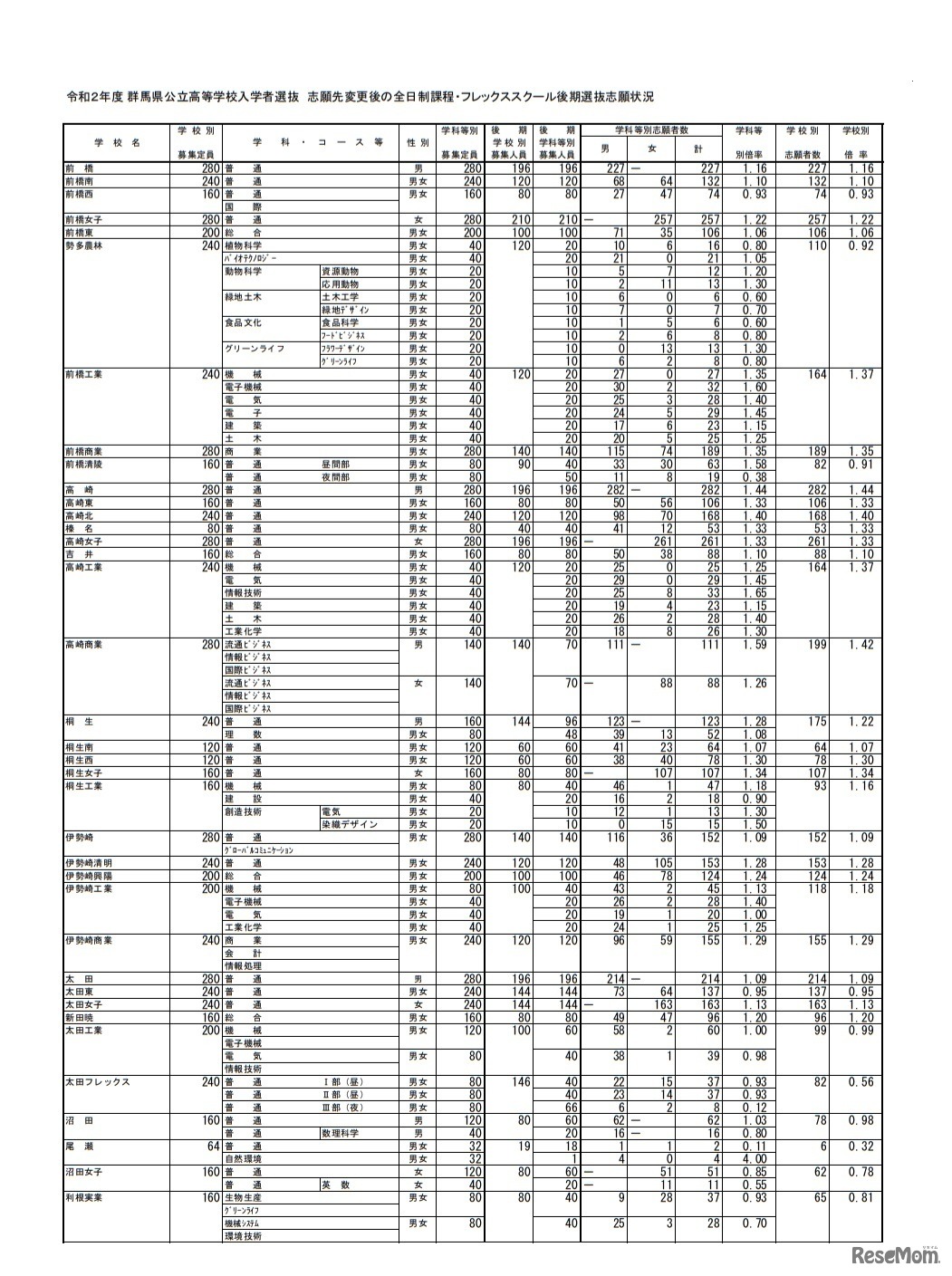 志願先変更後の全日制課程・フレックススクール後期選抜志願状況