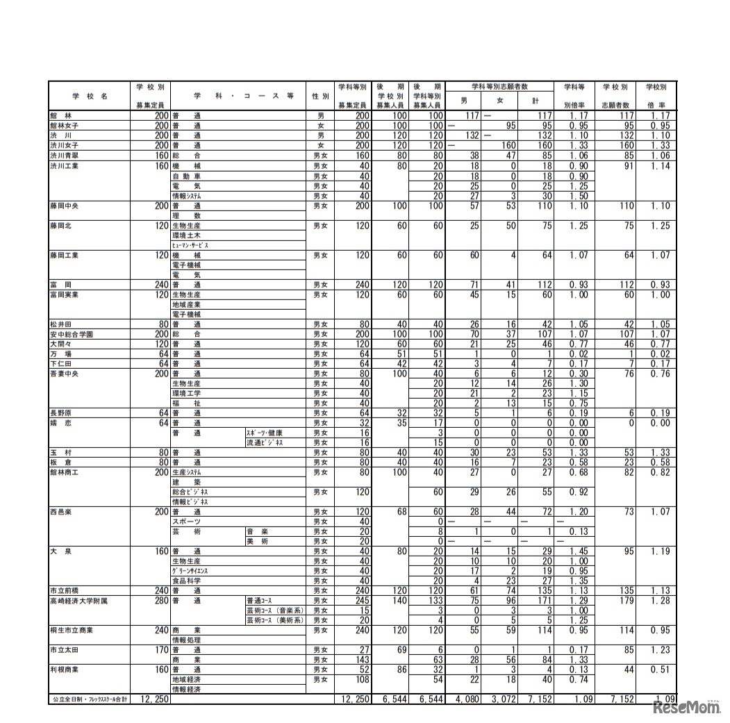 志願先変更後の全日制課程・フレックススクール後期選抜志願状況