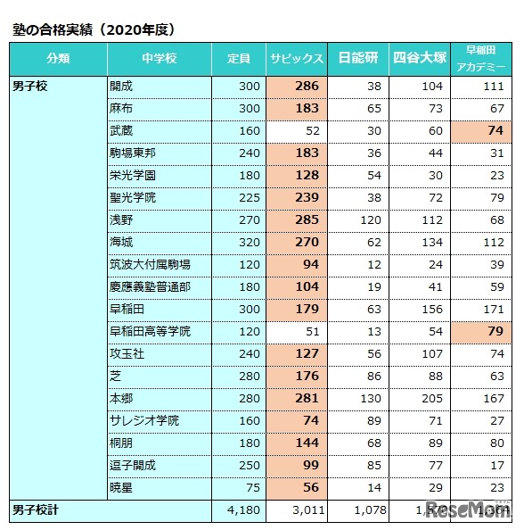 塾の合格実績（2020年度）男子校