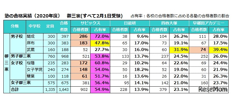 塾の合格実績（2020年度）御三家