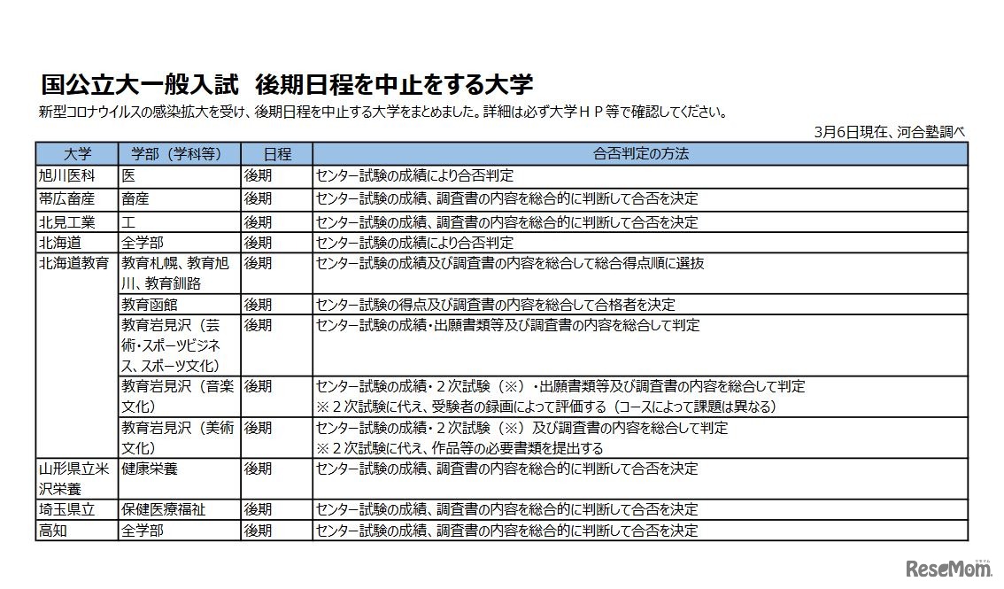 国公立大一般入試 後期日程を中止する大学（3月6日現在、河合塾調べ）　(c) Kawaijuku Educational Institution.