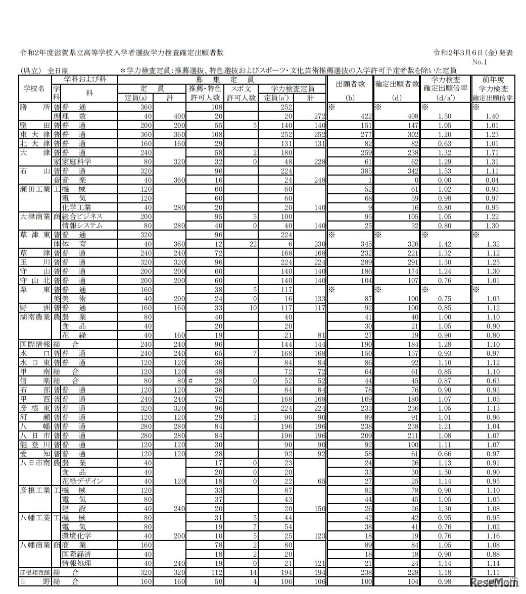 令和2年度滋賀県立高等学校入学者選抜学力検査確定出願者数