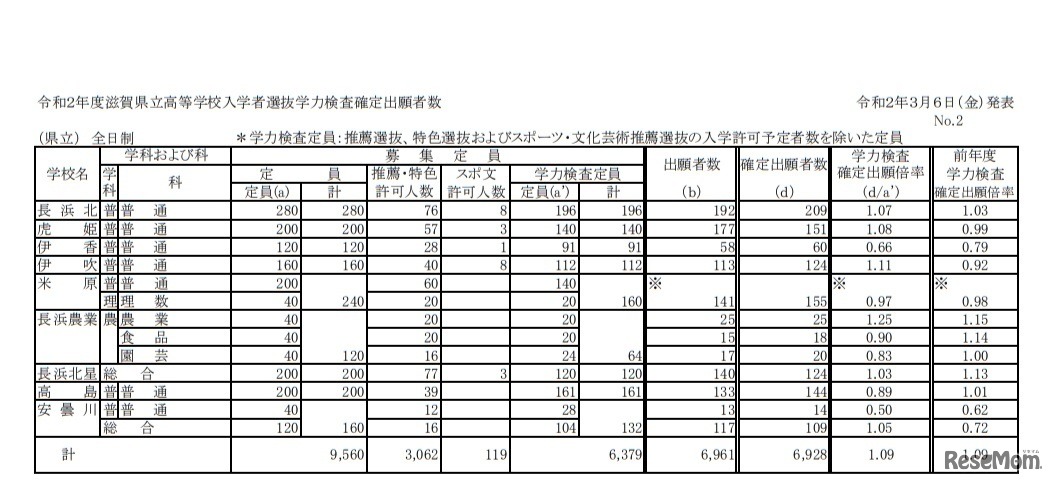 令和2年度滋賀県立高等学校入学者選抜学力検査確定出願者数