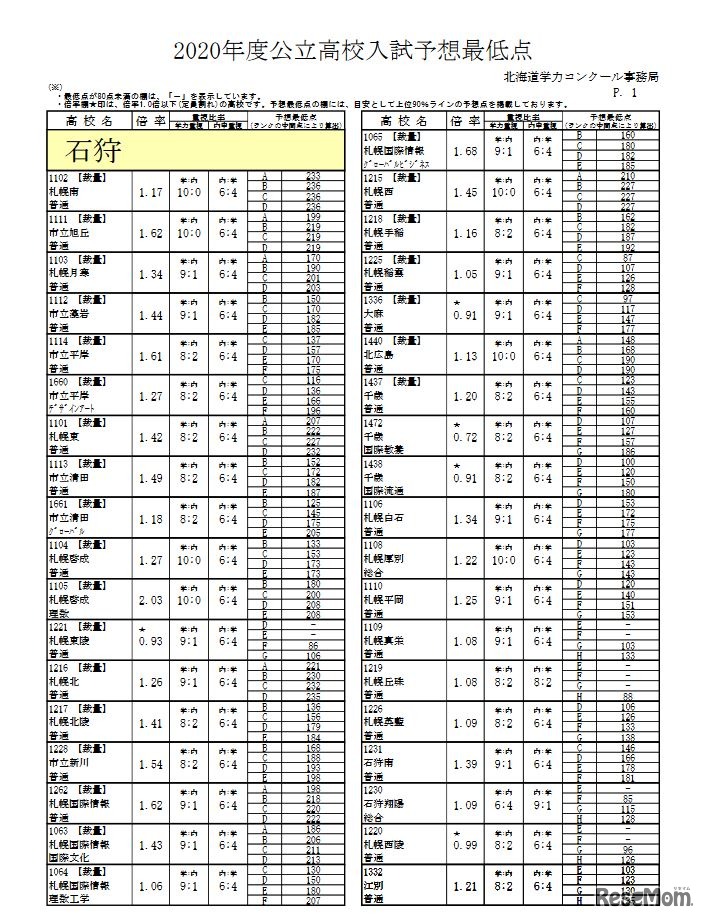 予想最低点一覧