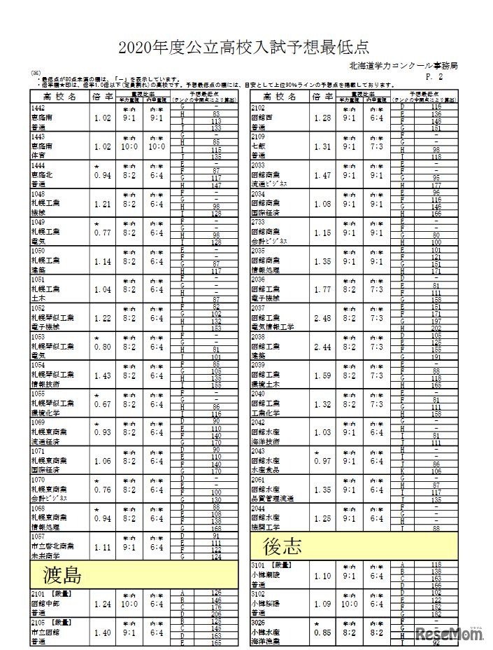 予想最低点一覧
