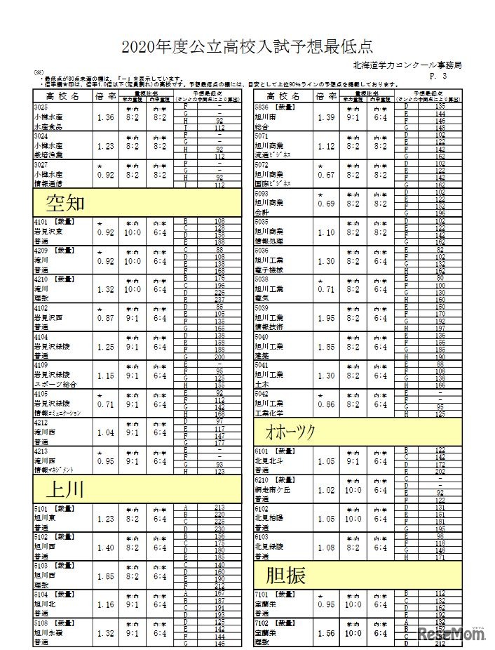 予想最低点一覧