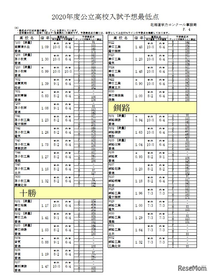 予想最低点一覧