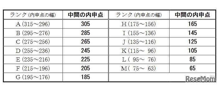 各ランクの中間の内申点
