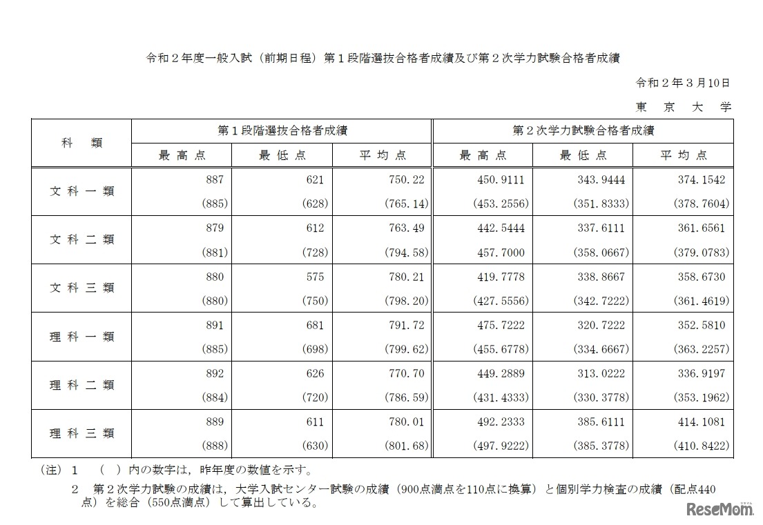 令和2年度一般入試（前期日程）第1段階選抜合格者成績および第2次学力試験合格者成績