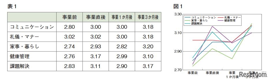 生活習慣等に関する調査結果のポイント