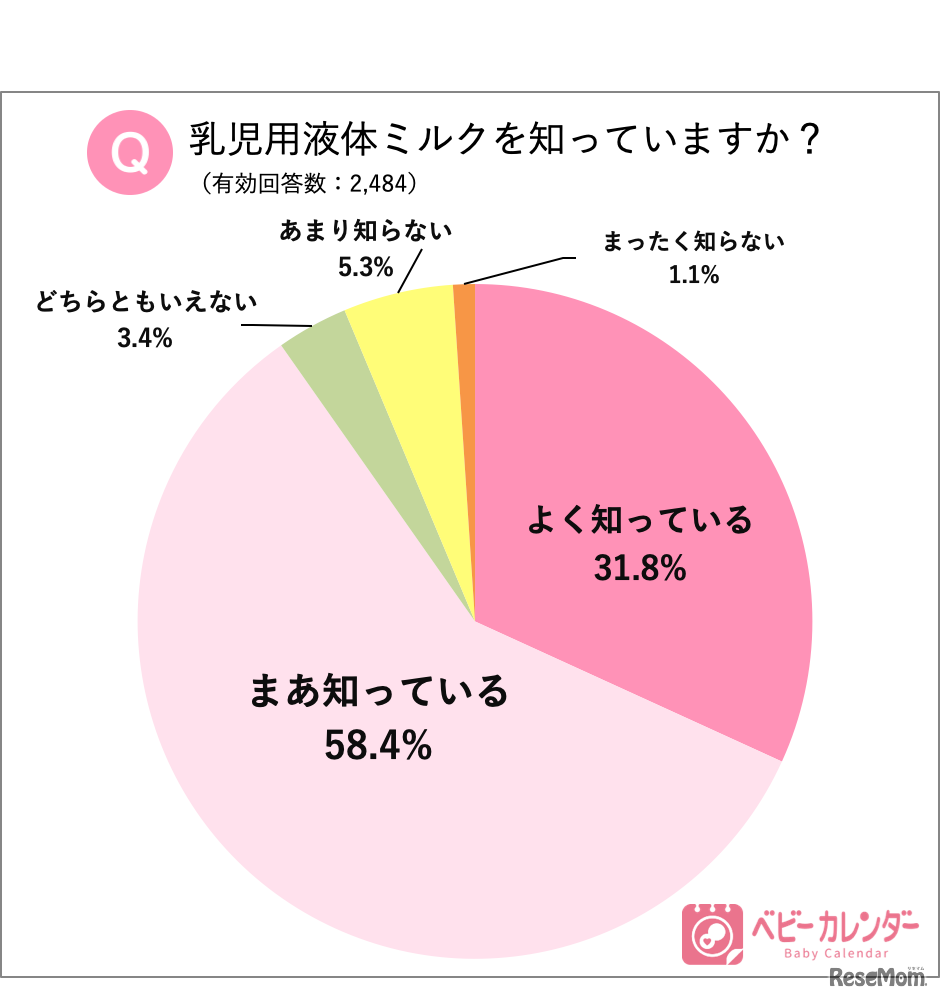 乳児用液体ミルクを知っているか