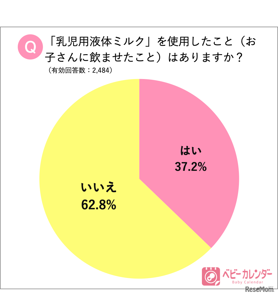 「乳児用液体ミルク」を使用したこと（子どもに飲ませたこと）はあるか