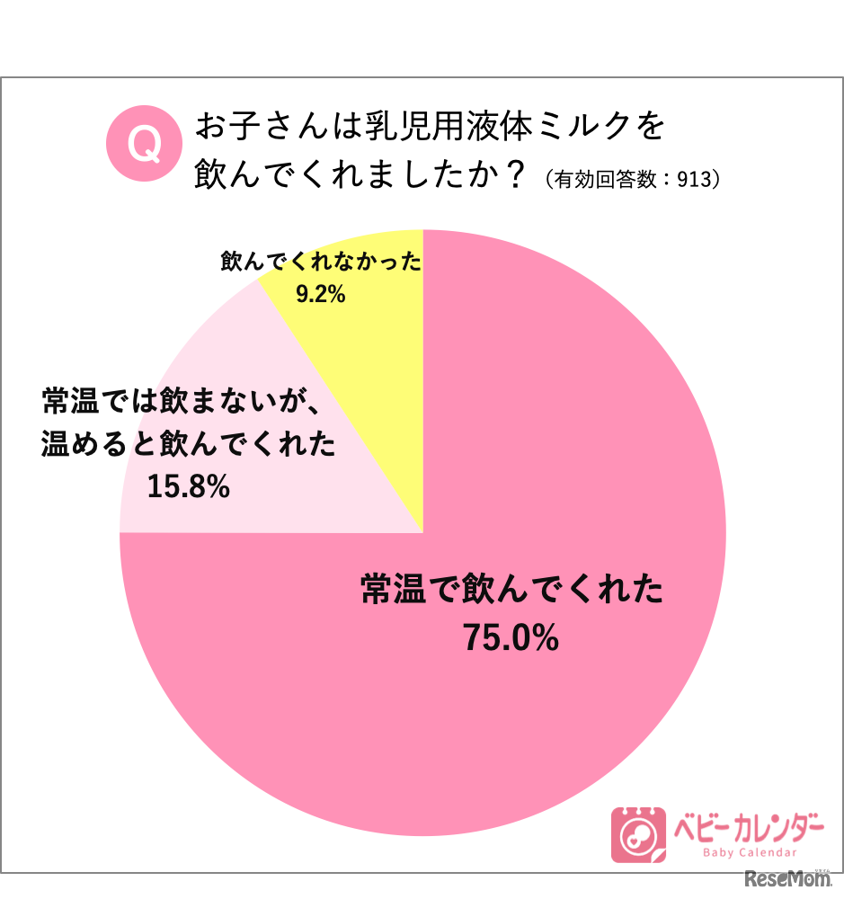 子どもは乳児用液体ミルクを飲んでくれたか