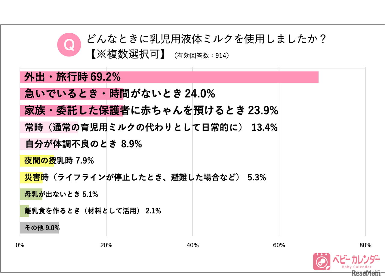 どんなときに乳児用液体ミルクを使用したか