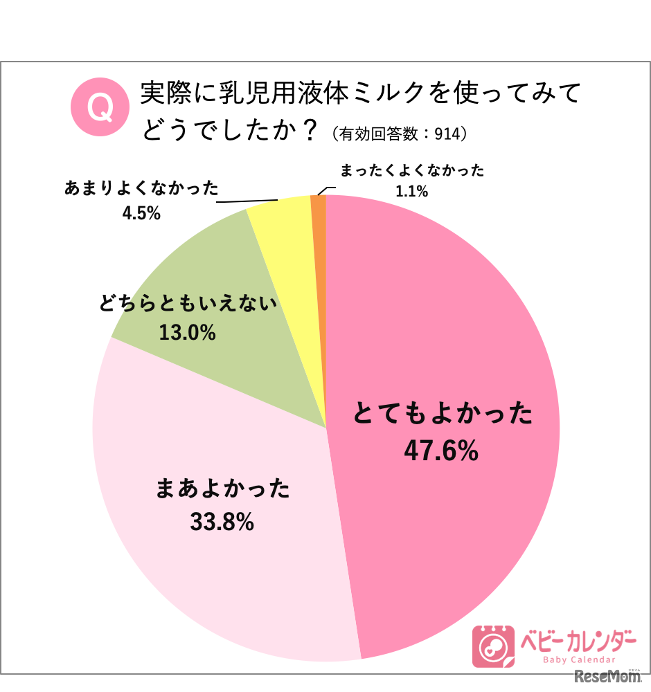 実際に乳児用液体ミルクを使用してみてどうだったか