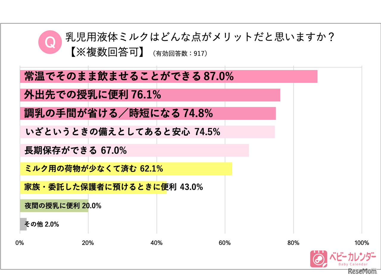 乳児用液体ミルクはどんな点がメリットだと思うか