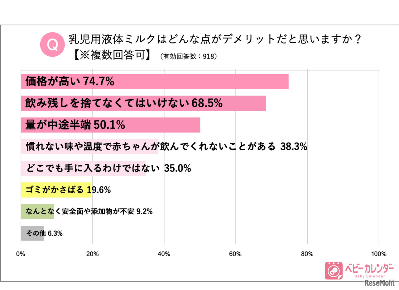 乳児用液体ミルクはどんな点がデメリットだと思うか