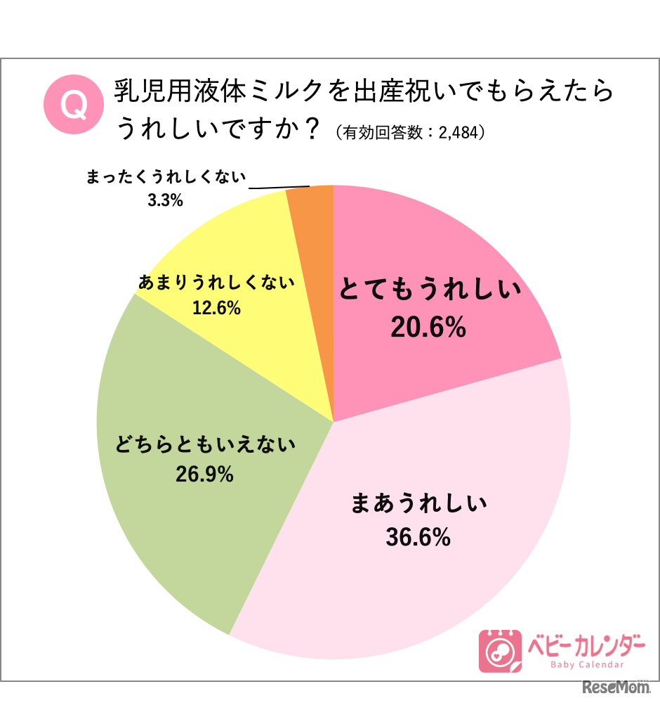乳児用液体ミルクを出産祝いでもらえたらうれしいか