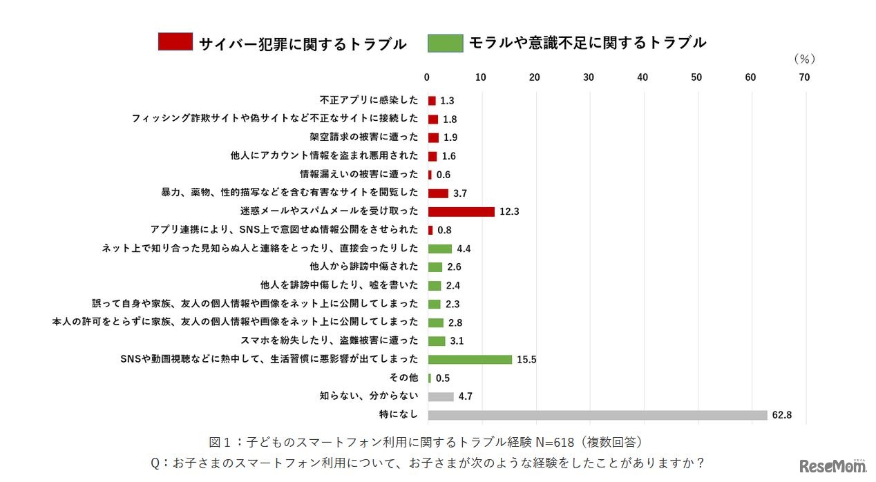 子どものスマートフォン利用に関するトラブル経験