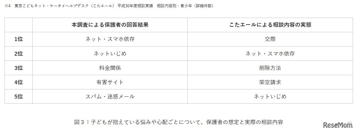 子どもが抱えている悩みや心配ごとについて、保護者の想定と実際の相談内容
