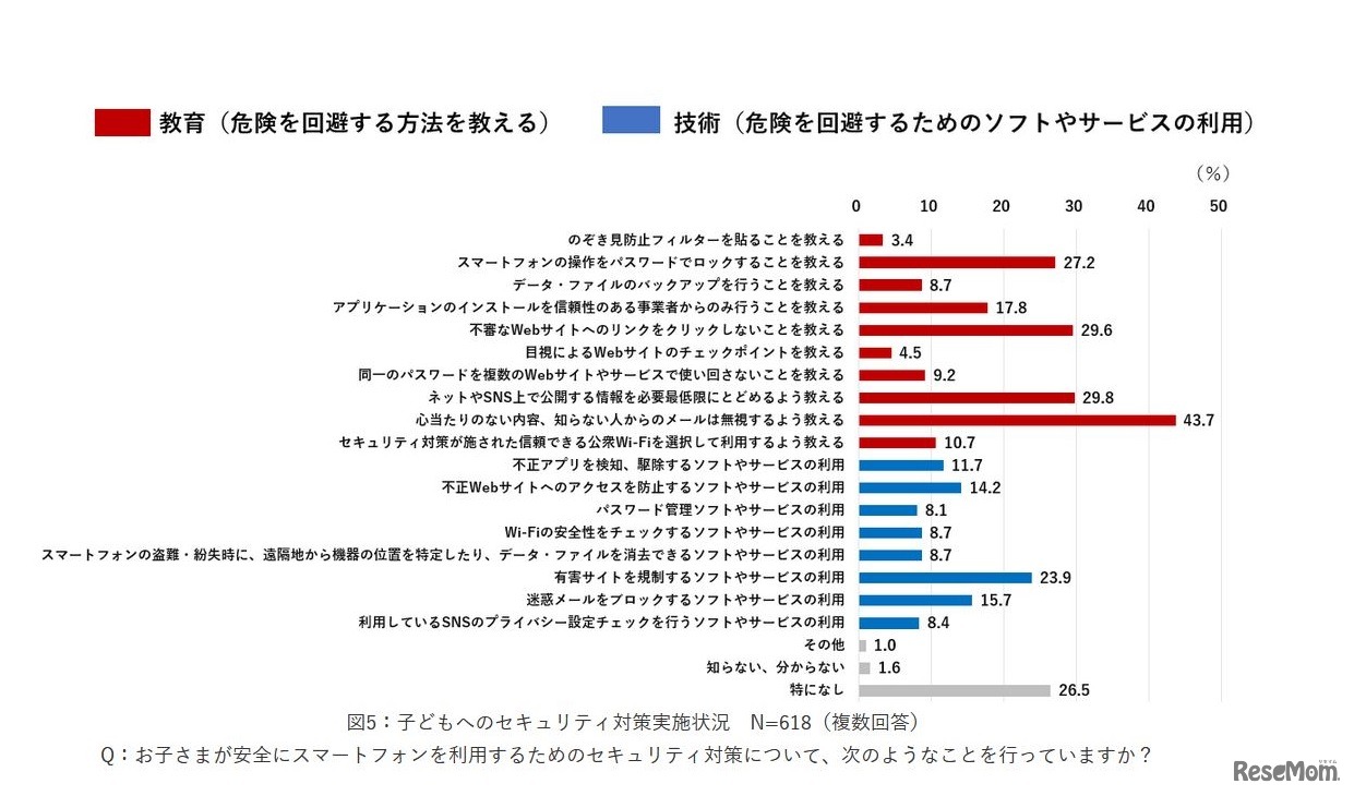 子どもへのセキュリティ対策実施状況