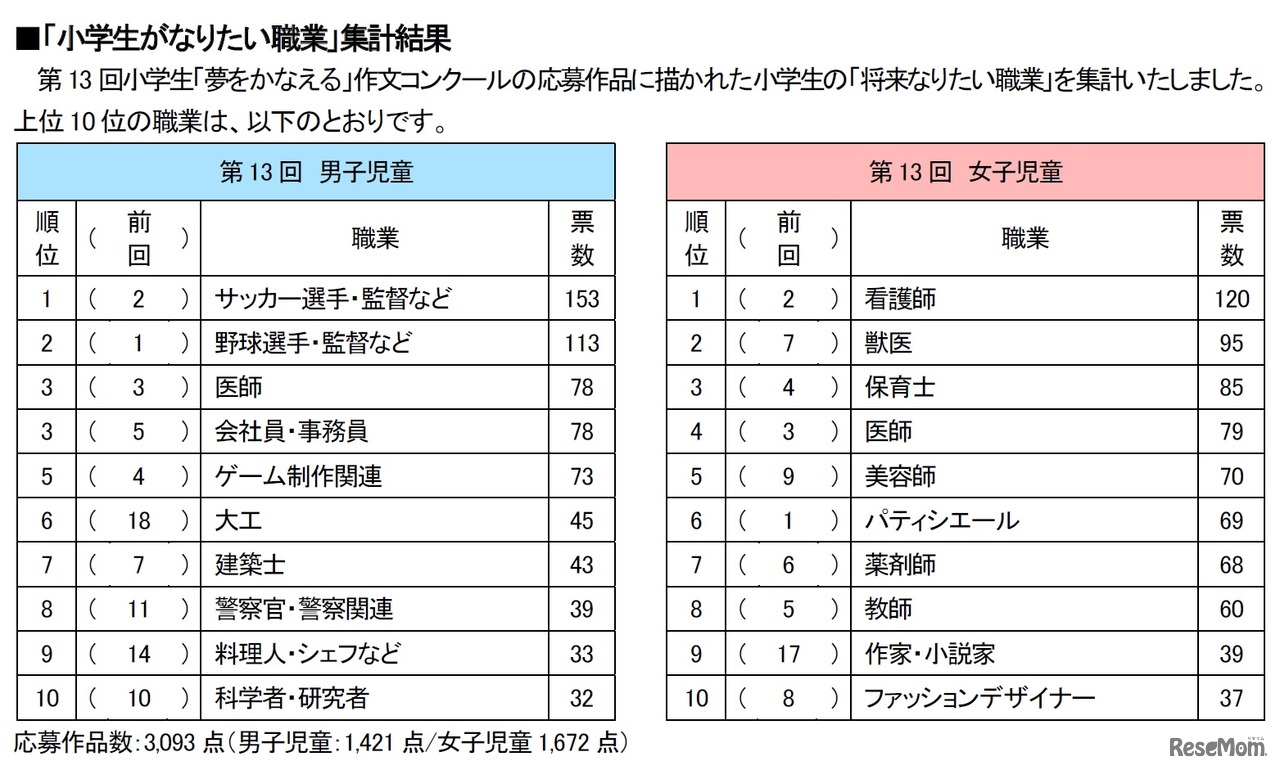 「小学生がなりたい職業」集計結果