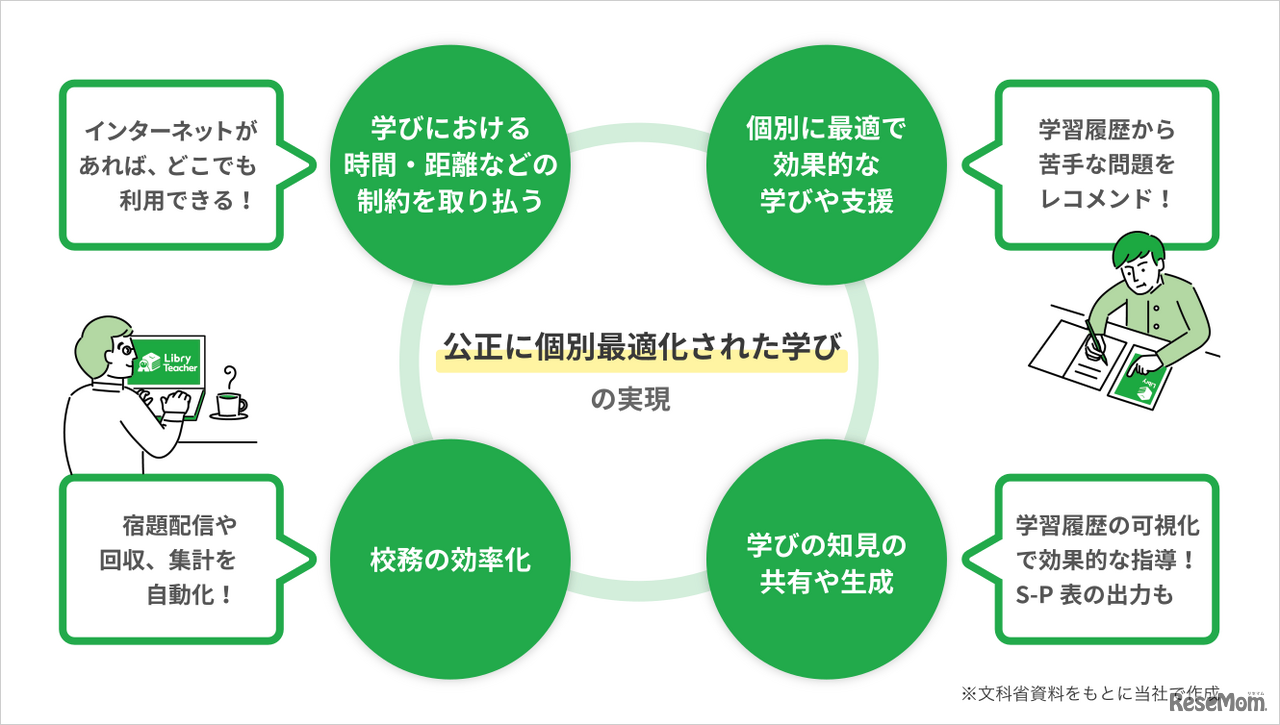 リブリーの活用