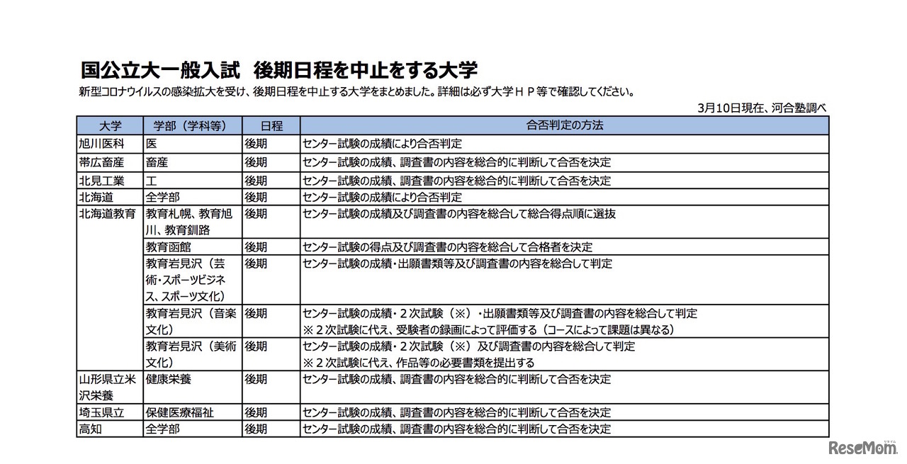 国公立大一般入試 後期日程を中止する大学　(c) Kawaijuku Educational Institution.