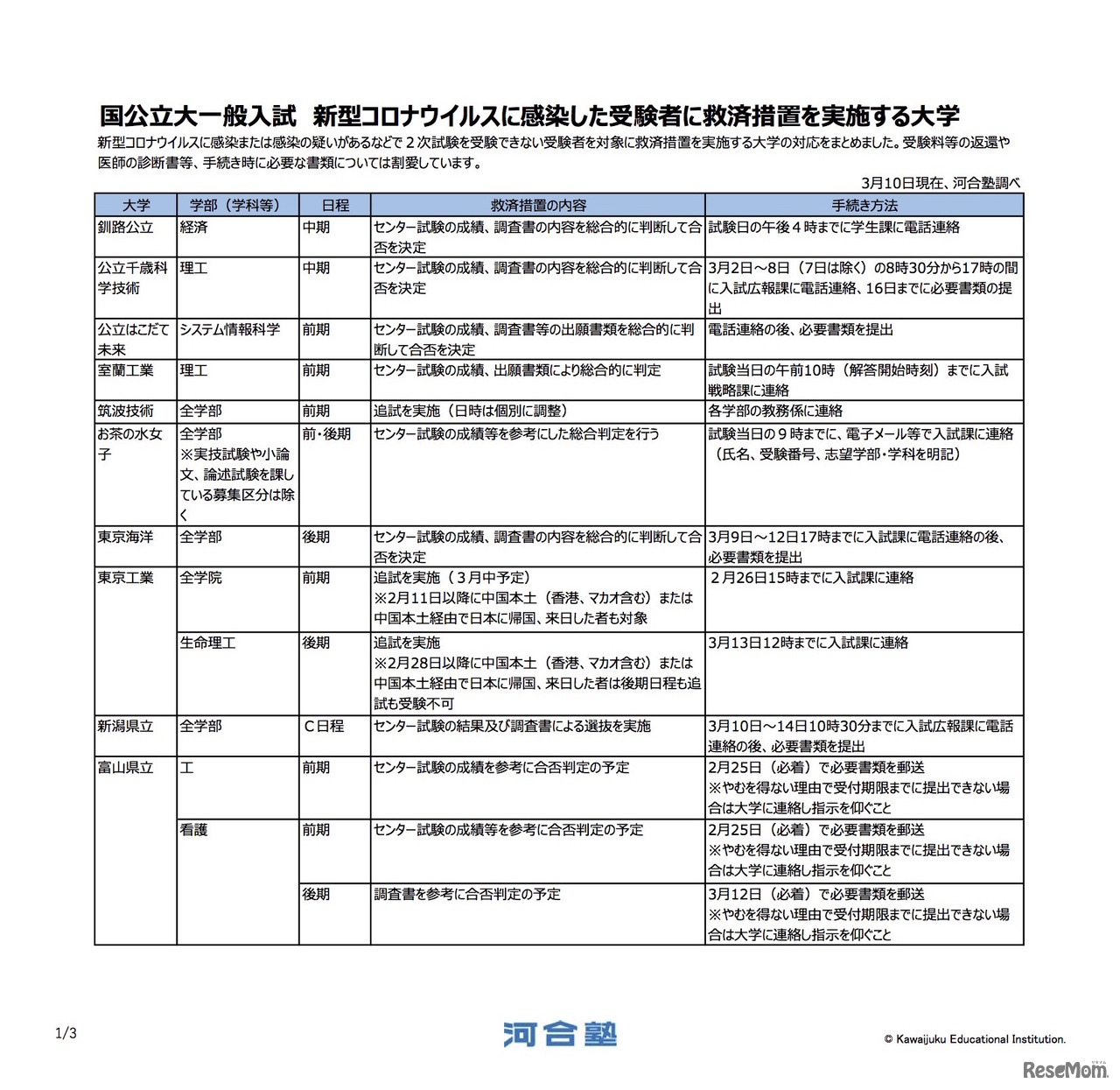 国公立大一般入試 新型コロナウイルスに感染した受験者に救済措置を実施する大学　(c) Kawaijuku Educational Institution.