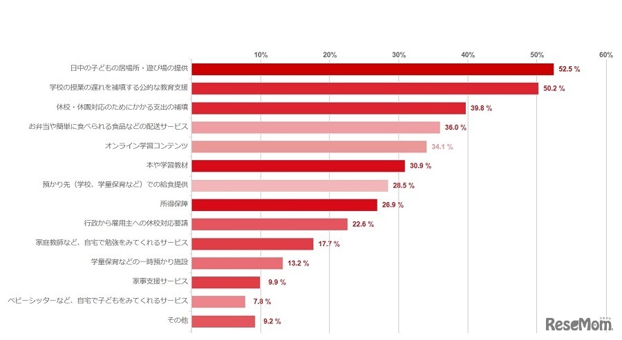 行政や民間企業による支援策として、どんなものがあったら助かるか
