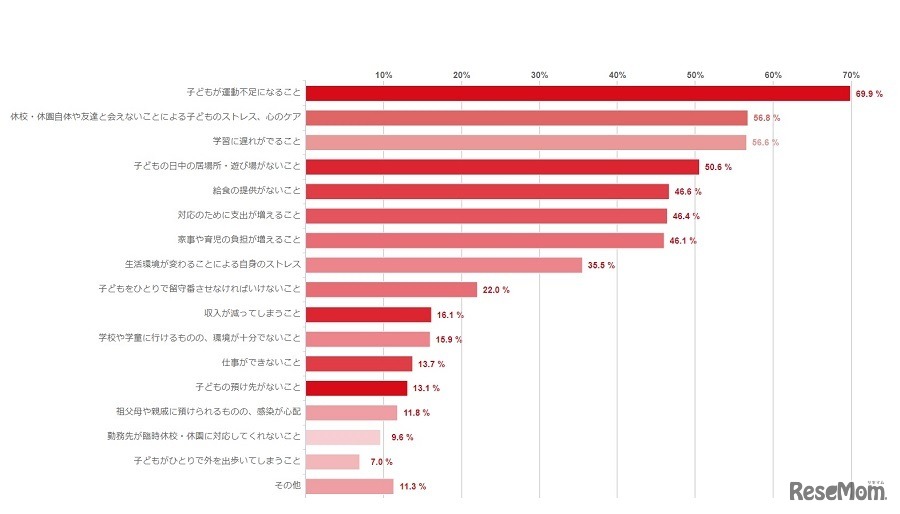 臨時休校・休園の影響で困っていること、心配なこと