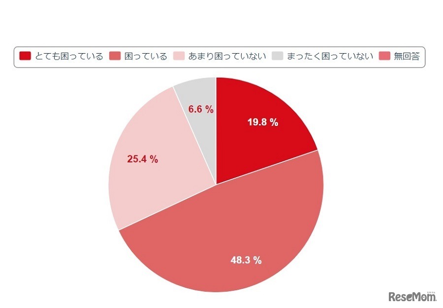 臨時休校・休園で困っているか