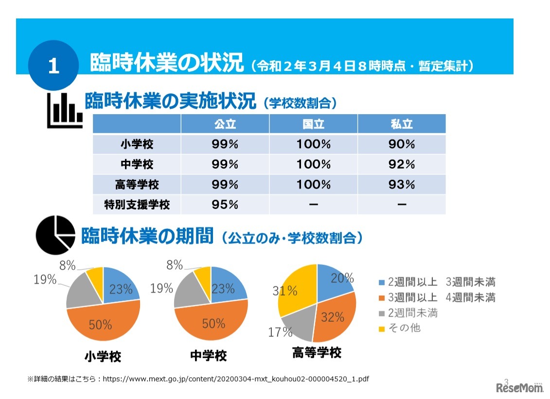 臨時休業の状況