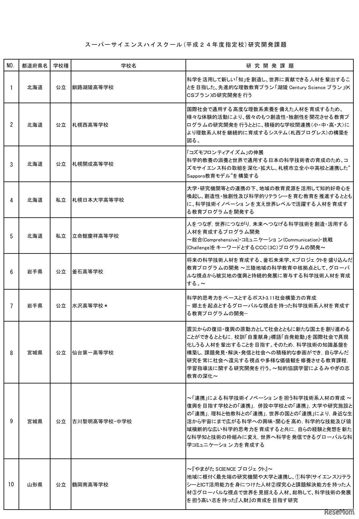 平成24年度スーパーサイエンスハイスクール指定校