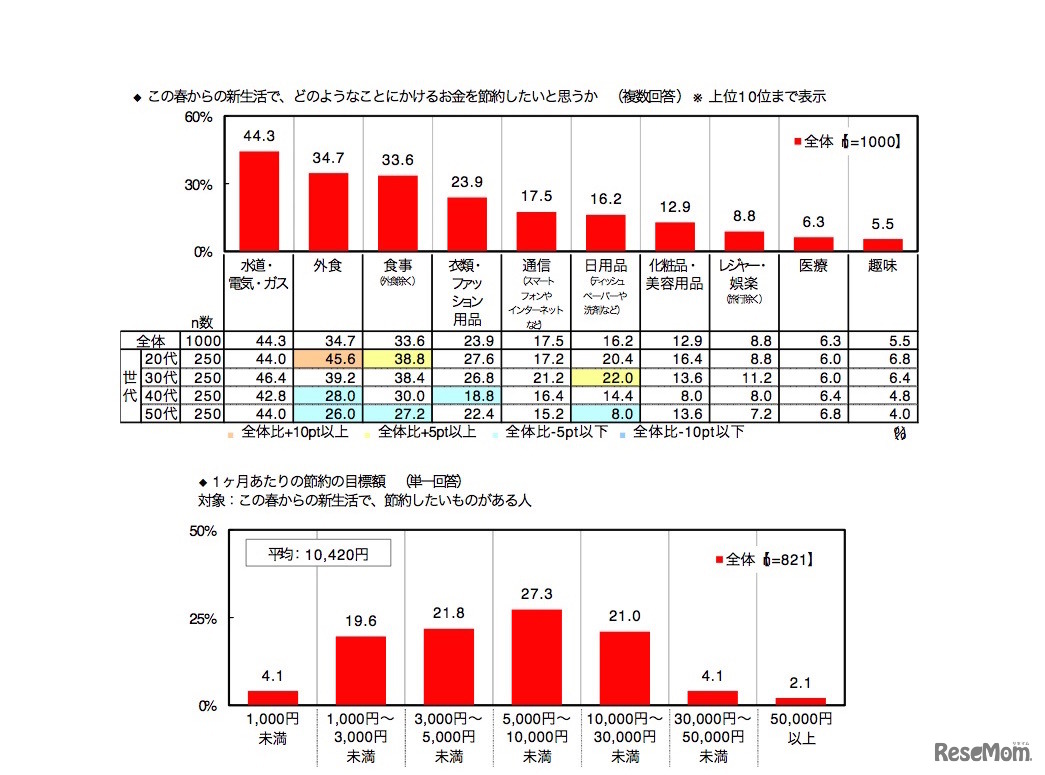 この春からの新生活で、どのようなことにかけるお金を節約したいと思うか／1か月あたりの節約の目標額（日本生協連調べ）