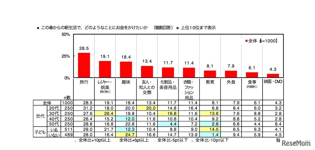 この春からの新生活で、どのようなことにお金をかけたいか（日本生協連調べ）