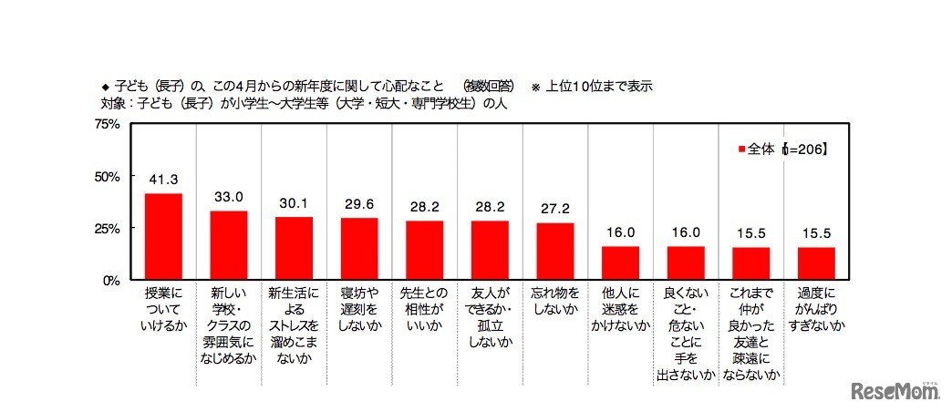 子ども（長子）の、この4月からの新年度に関して心配なこと（日本生協連調べ）