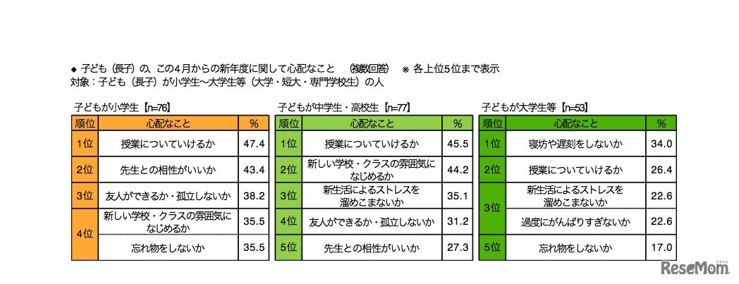 子ども（長子）の、この4月からの新年度に関して心配なこと・就学状況別（日本生協連調べ）
