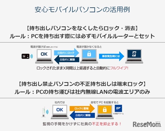 モバイルパソコンの活用例