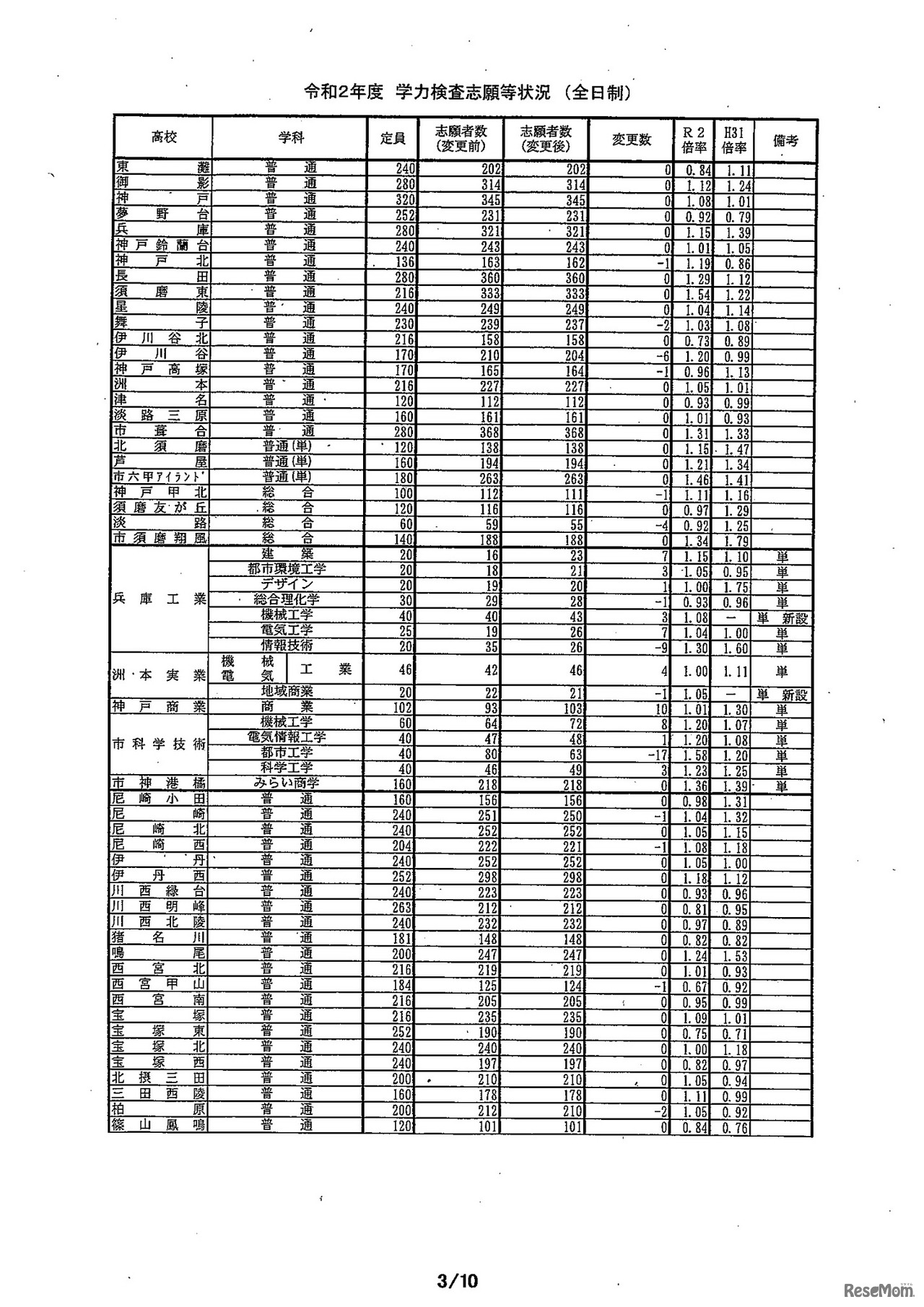2020年度兵庫県公立高等学校入学者選抜出願状況（全日制・志願変更最終日）